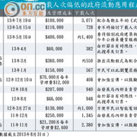 部分下載人次偏低的政府流動應用程式