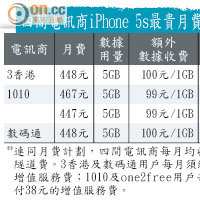 四間電訊商iPhone 5s最貴月費計劃