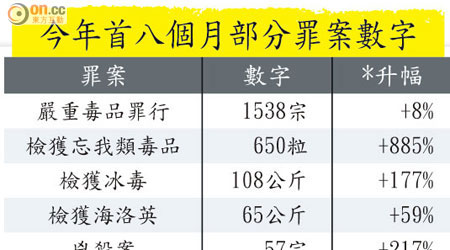 今年首八個月部分罪案數字