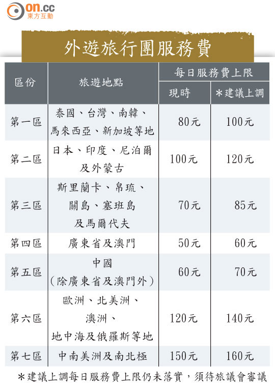 外遊團小費上限 料加兩成 1007-00176-029b1