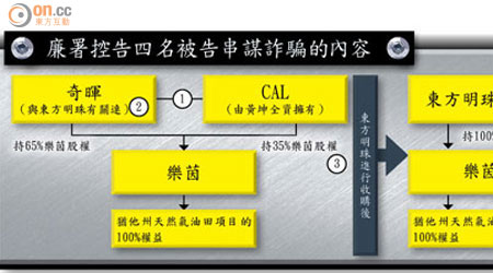 廉署控告四名被告串謀詐騙的內容