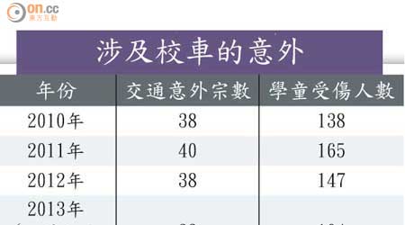 涉及校車的意外