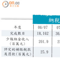 納稅人少報或漏報租金個案