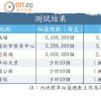 測試結果