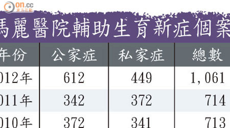 瑪麗醫院輔助生育新症個案