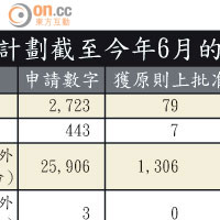 投資移民計劃截至今年6月的申請情況