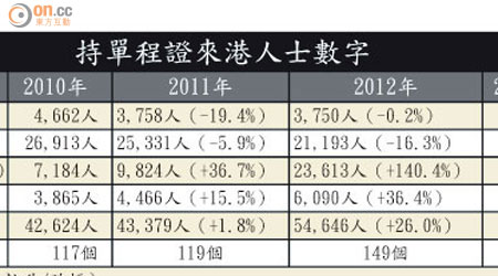 持單程證來港人士數字