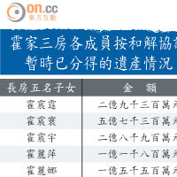 霍家三房各成員按和解協議暫時已分得的遺產情況