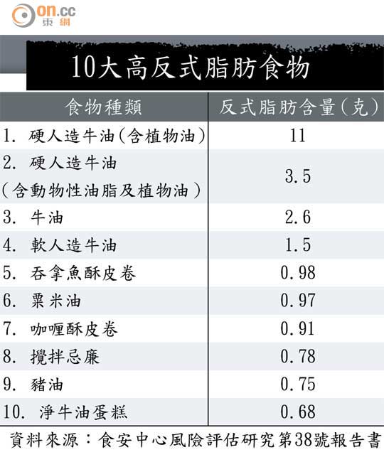 美禁人工反式脂肪 香港幾時做? 1109-00174-001b3