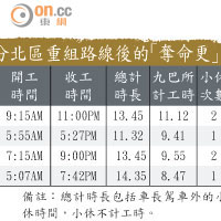 部分北區重組路線後的「奪命更」