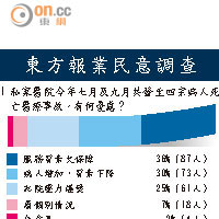 東方報業民意調查 