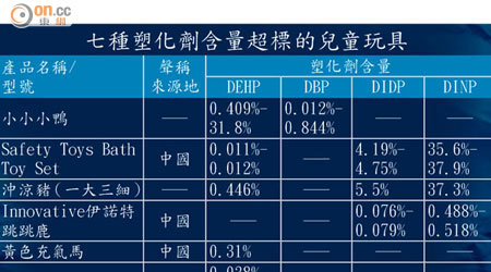 七種塑化劑含量超標的兒童玩具