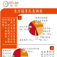 東方報業民意調查