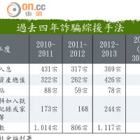 過去四年詐騙綜援手法