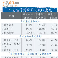 中產階層對前景及現狀意見