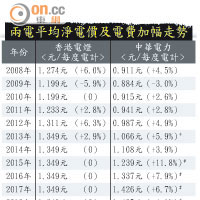 兩電平均淨電價及電費加幅走勢