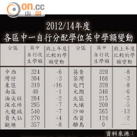 2012/14年度各區中一自行分配學位英中學額變動