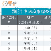 2013年中國城市綜合競爭力排行榜