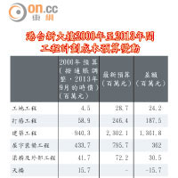 港台新大樓2000年至2013年間工程計劃成本預算變動