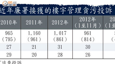 近年廉署接獲的樓宇管理貪污投訴