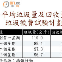 平均垃圾量及回收量垃圾徵費試驗計劃