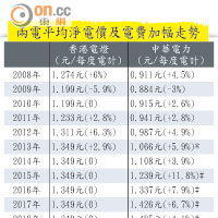 兩電平均淨電價及電費加幅走勢