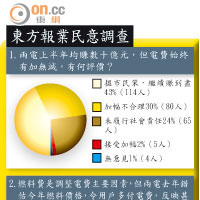 東方報業民意調查