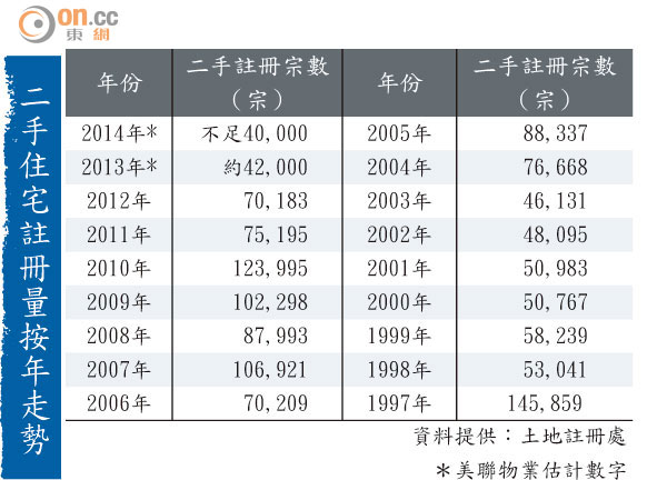 二手住宅註冊量按年走勢