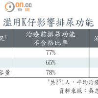 濫用K仔影響排尿功能