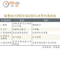 滙豐銀行2003年版1000元紙幣防偽特徵