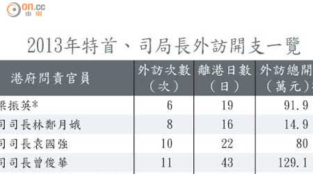 2013年特首、司局長外訪開支一覽