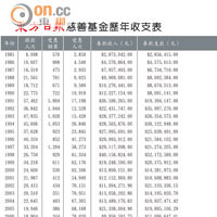 東方日報慈善基金靂年收支表