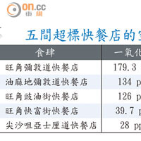 五間超標快餐店的空氣指數情況