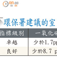 環保署建議的室內空氣質素指標 