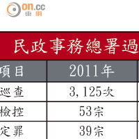 民政事務總署過去三年就無牌賓館的執法數字