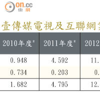 壹傳媒電視及互聯網業務歷年虧損嚴重