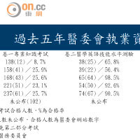 過去五年醫委會執業資格試成績