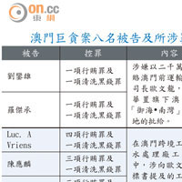 澳門巨貪案八名被告及所涉罪行