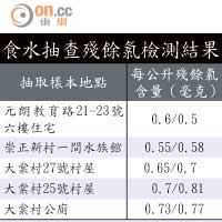 食水抽查殘餘氯檢測結果