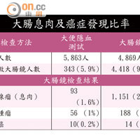大腸息肉及癌症發現比率<br>資料來源：中文大學賽馬會大腸癌教育中心