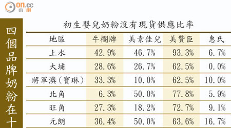 四個品牌奶粉在十區的缺貨率