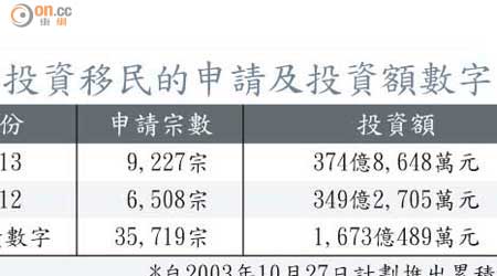 投資移民的申請及投資額數字