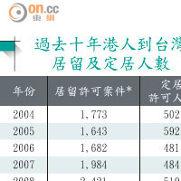 過去十年港人到台灣居留及定居人數