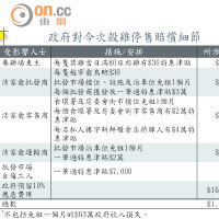 政府對今次殺雞停售賠償細節