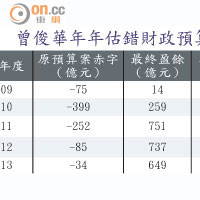 曾俊華年年估錯財政預算