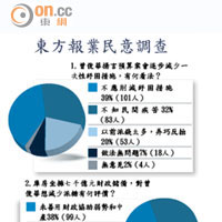 東方報業民意調查