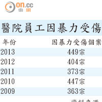 公立醫院員工因暴力受傷數字