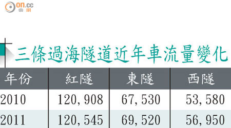 三條過海隧道近年車流量變化