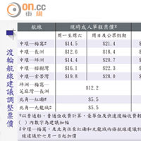 渡輪航線建議調整票價