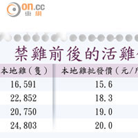 禁雞前後的活雞供應量和批發價